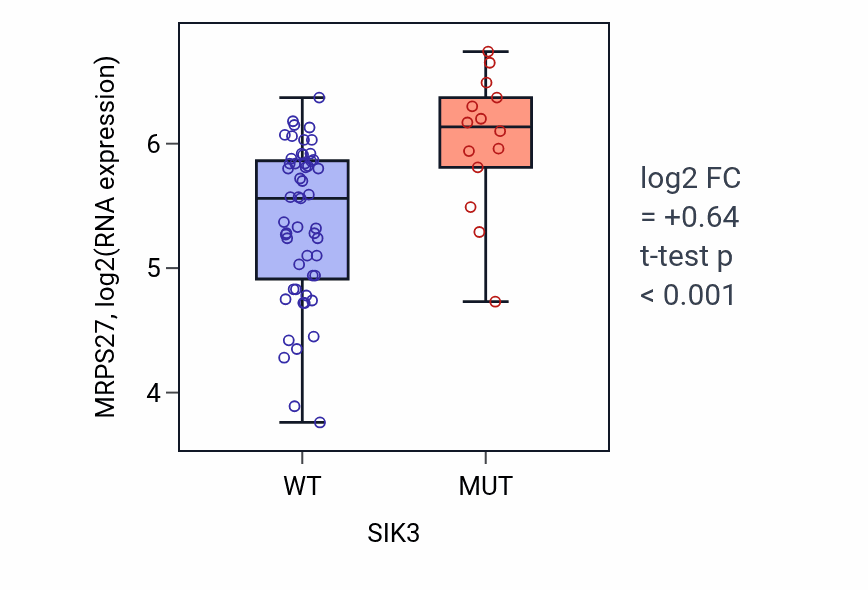 Box plot of MRPS27 in SIK3-low vs SIK3-high samples in LARGE_INTESTINE.