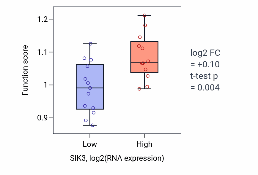 Box plot of Positive regulation of TORC2 signaling in SIK3-low vs SIK3-high samples in LIVER.