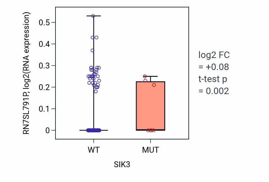 Box plot of RN7SL791P in SIK3-low vs SIK3-high samples in HNSC.
