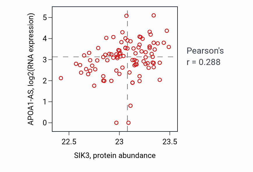 Per-sample scatter of SIK3 vs APOA1-AS in UCEC (Pearson r = 0.29).