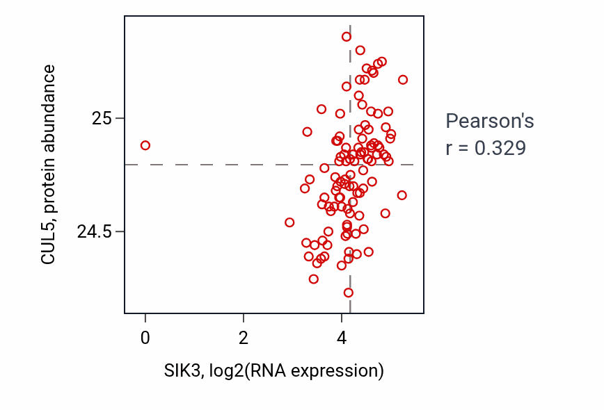 Per-sample scatter of SIK3 vs CUL5 in HNSC (Pearson r = 0.33).