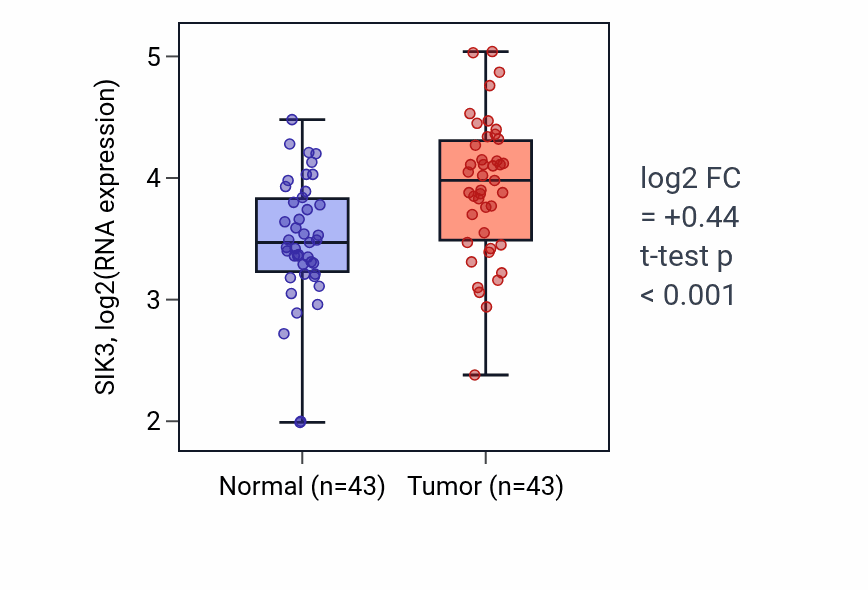 Tumor-vs-normal expression box plot for SIK3 RNA in HNSC.