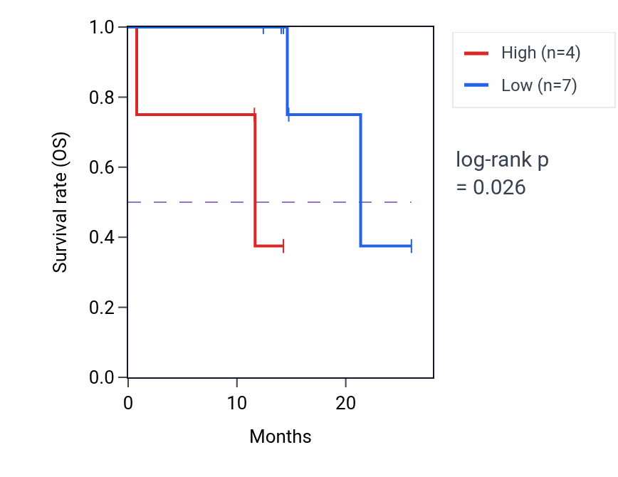 Kaplan&ndash;Meier survival curve for SIK3 mass-spec protein-high vs -low samples in LUAD.