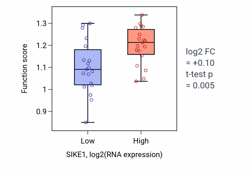 Box plot of Protection from non-homologous end joining at telomere in SIKE1-low vs SIKE1-high samples in BONE.