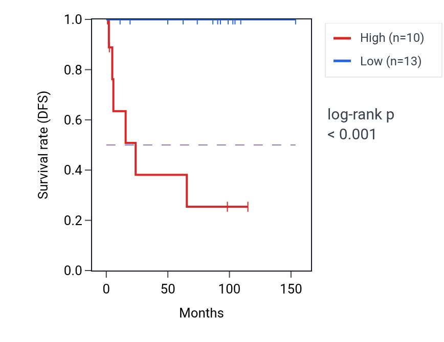 Kaplan&ndash;Meier survival curve for SIKE1 RNA expression in KICH: high vs low expression groups.