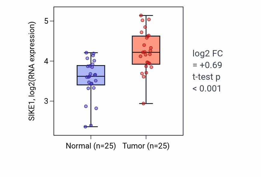 Tumor-vs-normal expression box plot for SIKE1 in HNSC.