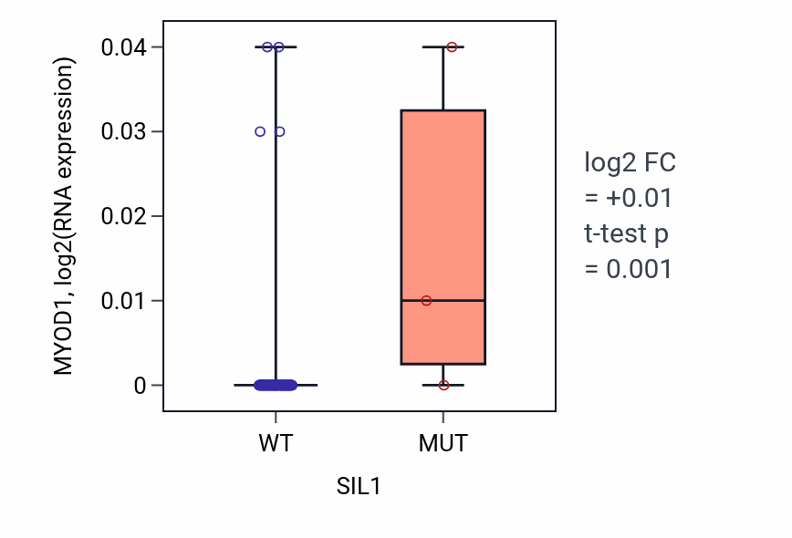 Box plot of MYOD1 in SIL1-low vs SIL1-high samples in BLOOD_Leukemia.