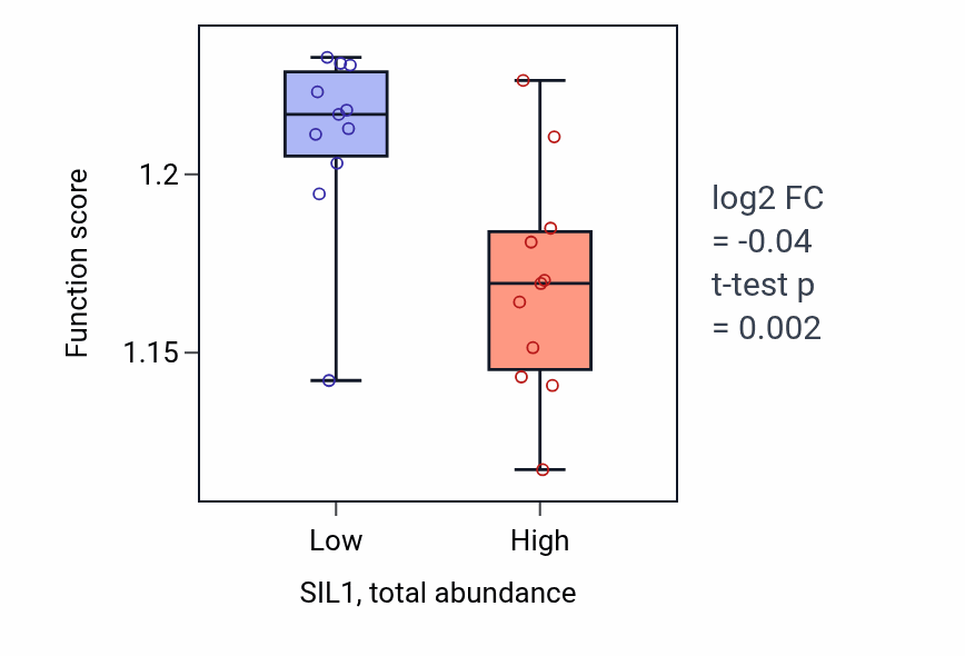 Box plot of Regulation of G1/S transition of mitotic cell cycle in SIL1-low vs SIL1-high samples in BLOOD_Lymphoma.