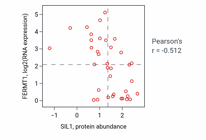 Per-sample scatter of SIL1 vs FERMT1 in BREAST (Pearson r = -0.51).