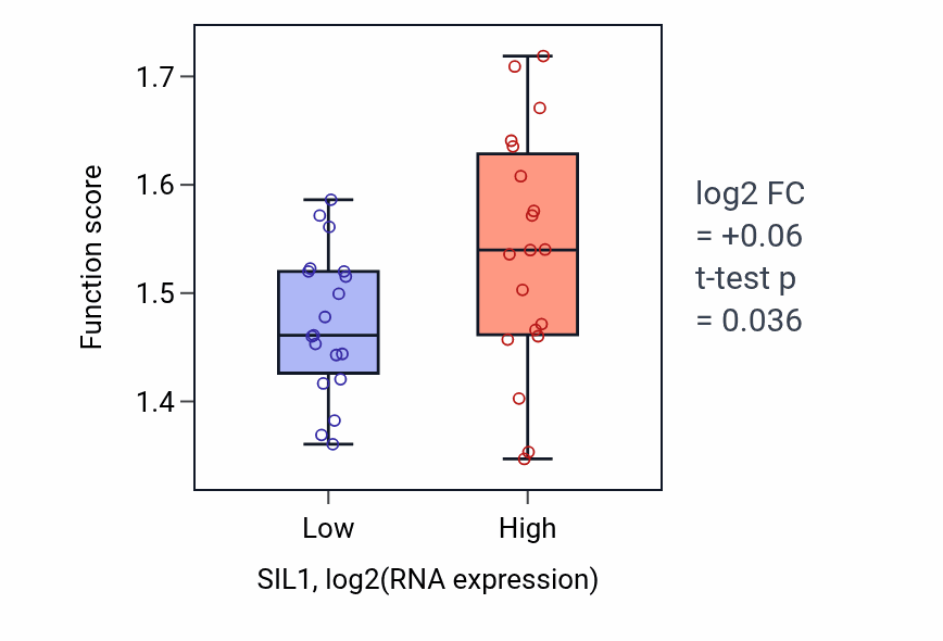 Box plot of Cotranslational protein targeting to membrane in SIL1-low vs SIL1-high samples in BONE.
