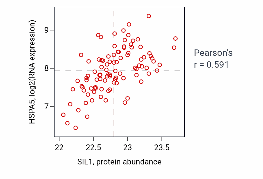 Per-sample scatter of SIL1 vs HSPA5 in GBM (Pearson r = 0.59).
