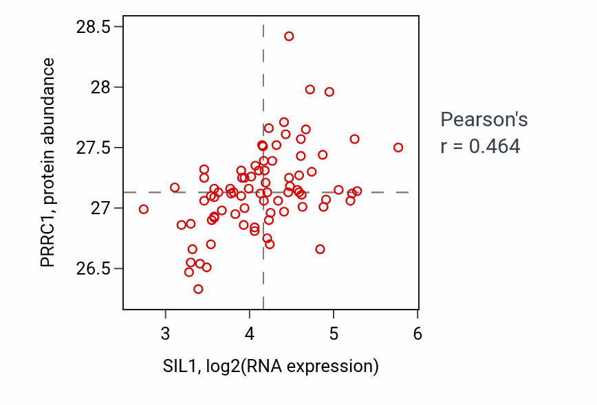 Per-sample scatter of SIL1 vs PRRC1 in OV (Pearson r = 0.46).