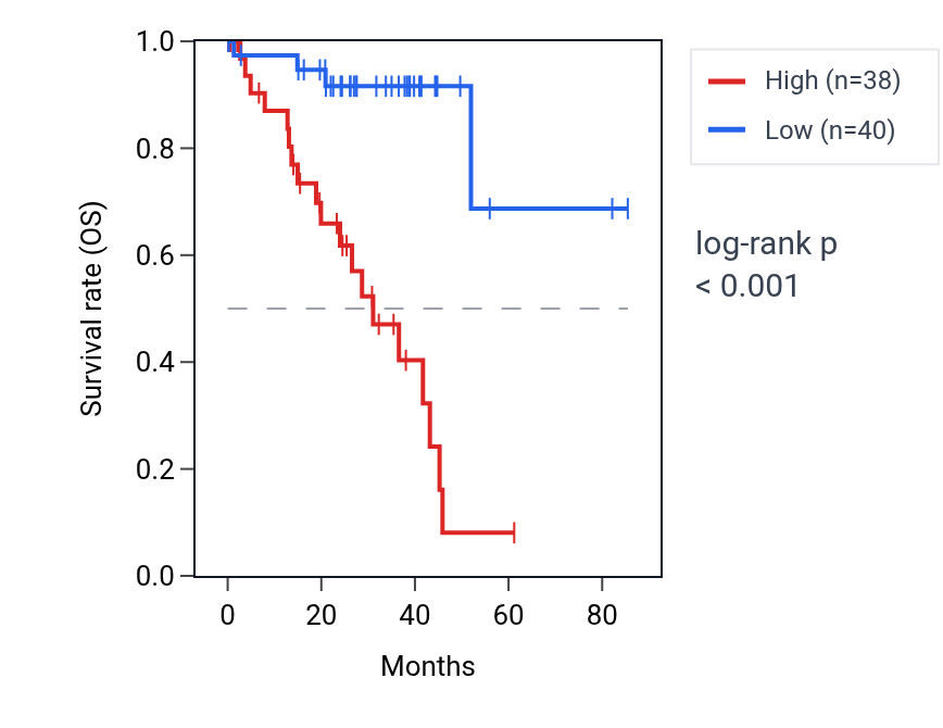 Kaplan&ndash;Meier survival curve for SIL1 RNA expression in UVM: high vs low expression groups.