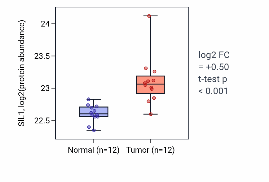 Tumor-vs-normal mass-spec protein box plot for SIL1 in CCRCC.