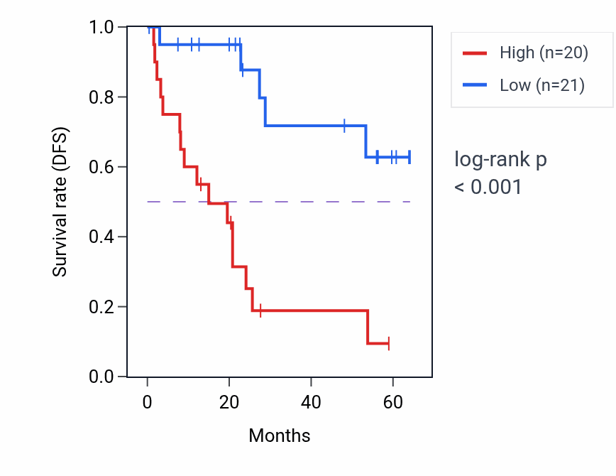 Kaplan&ndash;Meier survival curve for SIL1 mass-spec protein-high vs -low samples in CCRCC.