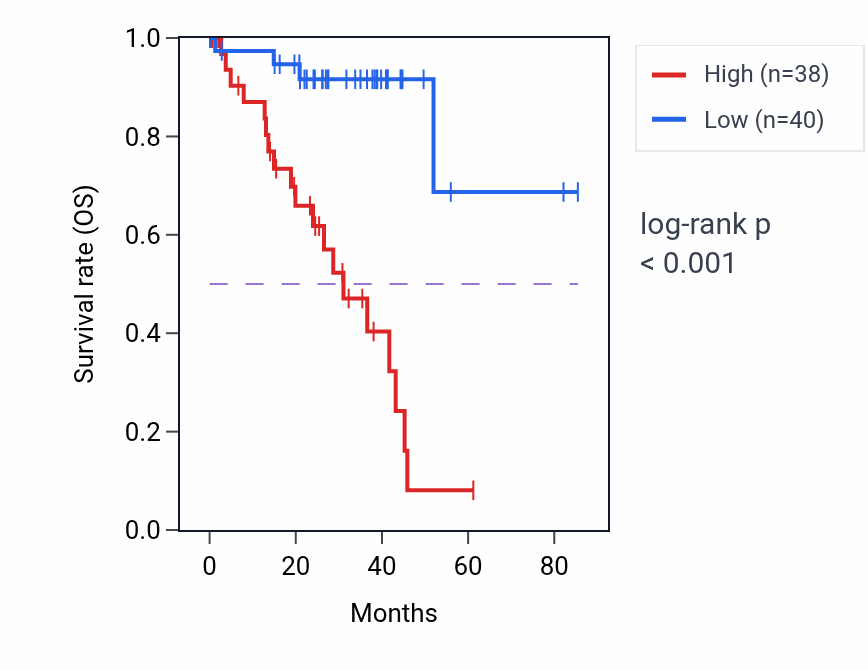 Kaplan&ndash;Meier survival curve for SIL1 RNA-high vs -low samples in UVM.
