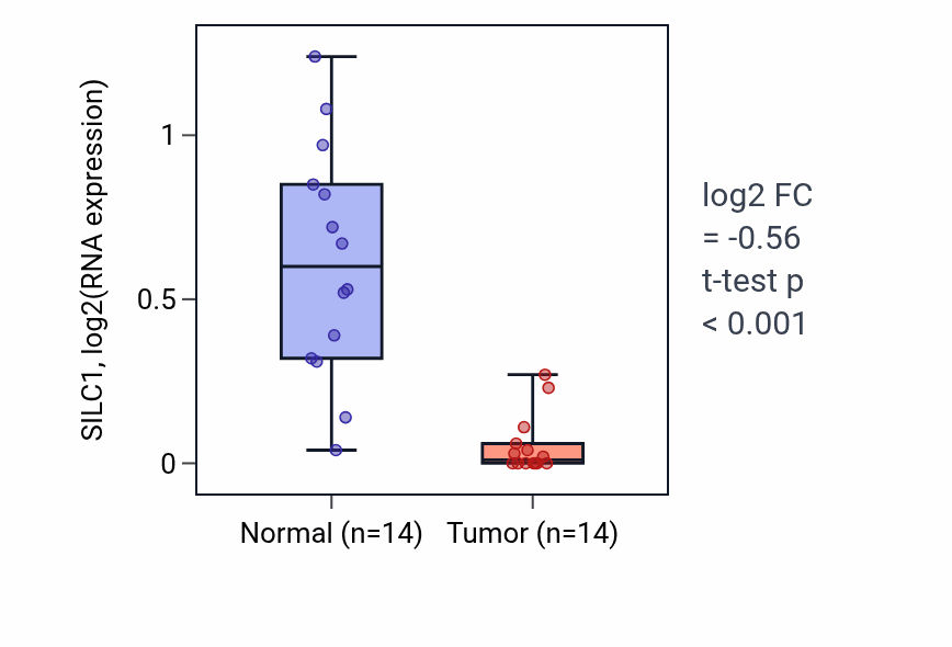 Tumor-vs-normal expression box plot for SILC1 in LUSC.