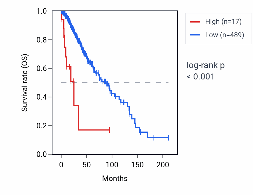 Kaplan&ndash;Meier survival curve for SIM1-AS1 RNA expression in LGG: high vs low expression groups.