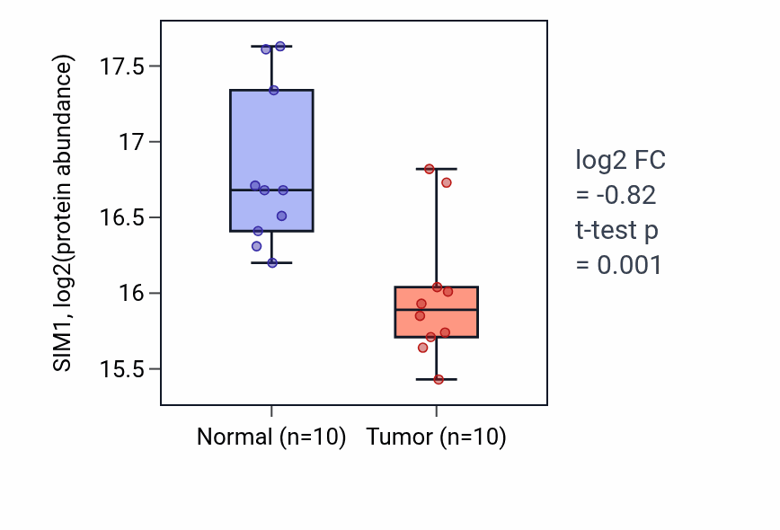 Tumor-vs-normal mass-spec protein box plot for SIM1 in CCRCC.
