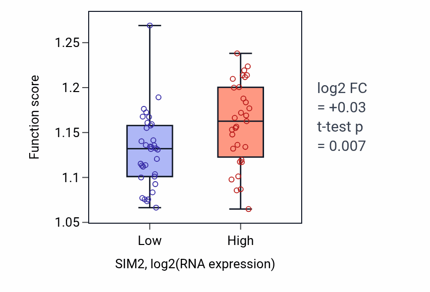 Box plot of Vesicle-mediated transport to the plasma membrane in SIM2-low vs SIM2-high samples in SOFT_TISSUE.