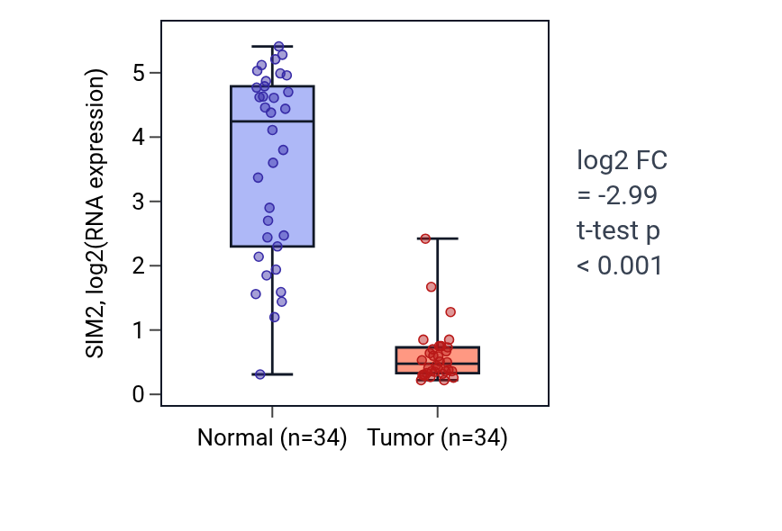 Tumor-vs-normal expression box plot for SIM2 in KIRC.