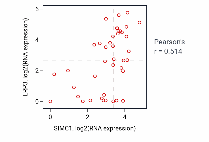 Per-sample scatter of SIMC1 vs LRP3 in STOMACH (Pearson r = 0.51).