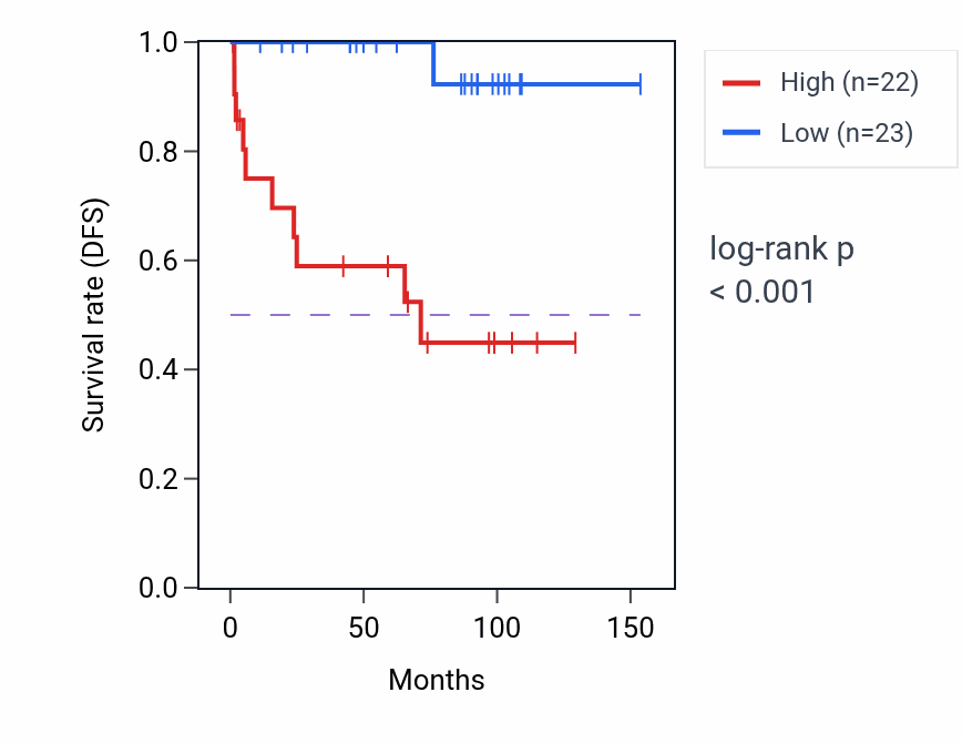 Kaplan&ndash;Meier survival curve for SIMC1 RNA expression in KICH: high vs low expression groups.