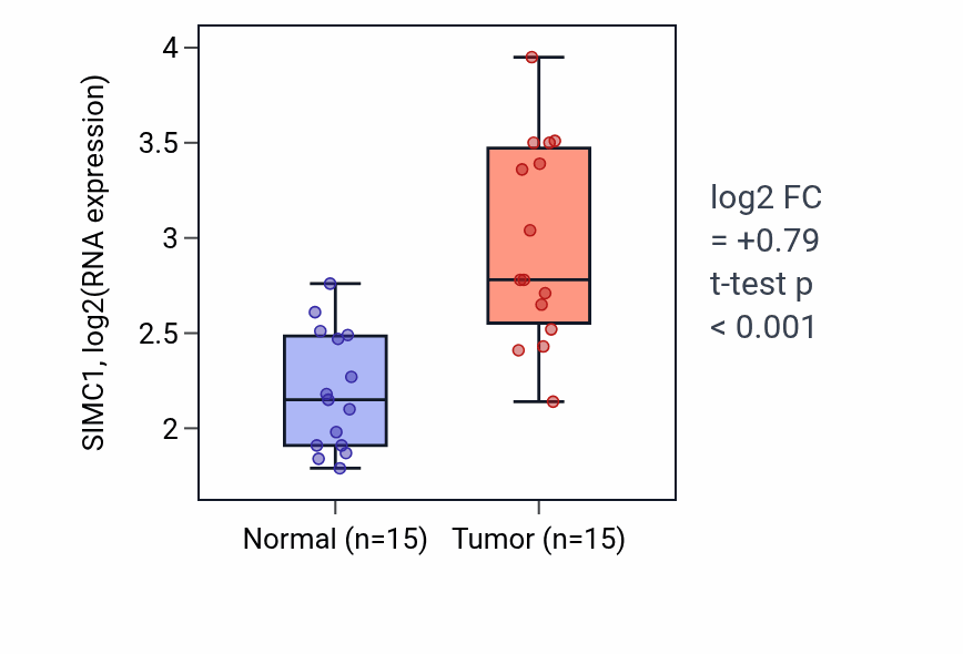 Tumor-vs-normal expression box plot for SIMC1 in KIRP.