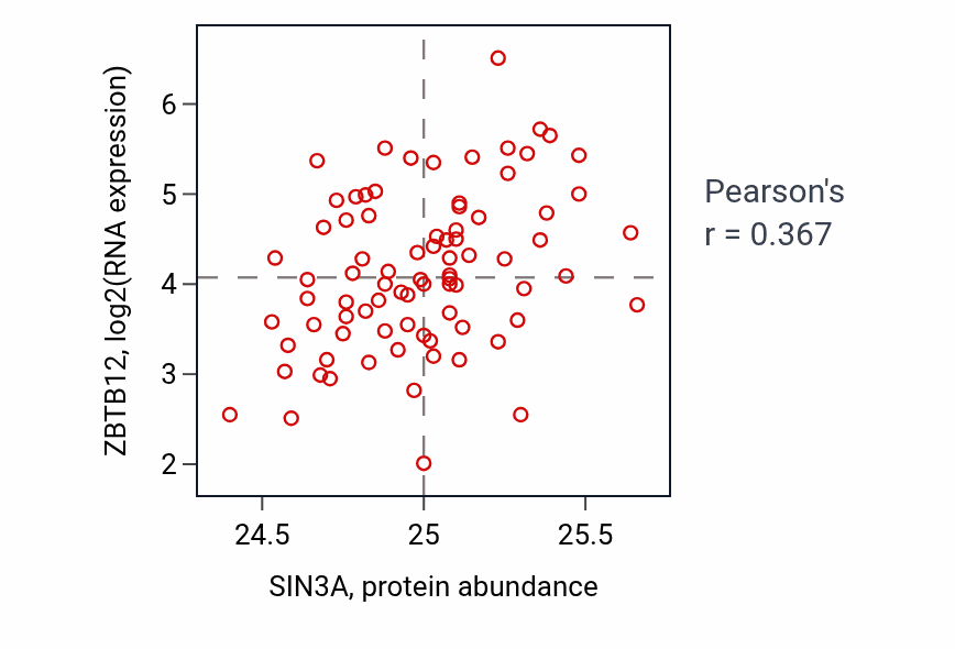 Per-sample scatter of SIN3A vs ZBTB12 in OV (Pearson r = 0.37).