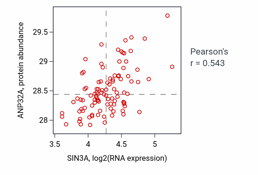 Per-sample scatter of SIN3A vs ANP32A in GBM (Pearson r = 0.54).