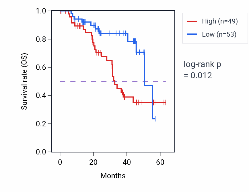 Kaplan&ndash;Meier survival curve for SIN3A mass-spec protein-high vs -low samples in HNSC.