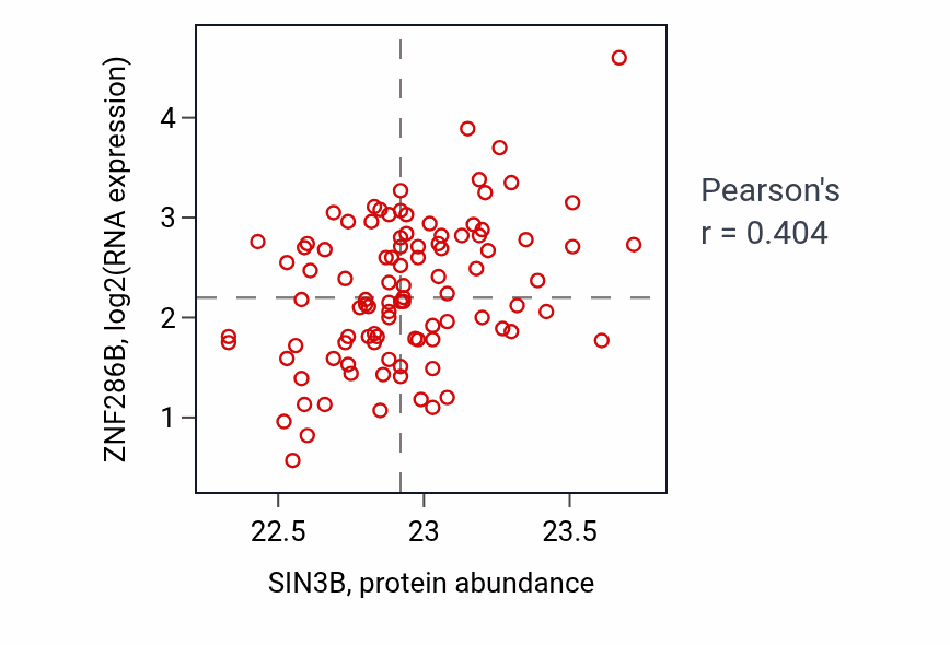 Per-sample scatter of SIN3B vs ZNF286B in GBM (Pearson r = 0.40).