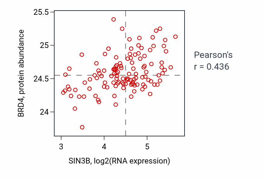 Per-sample scatter of SIN3B vs BRD4 in BRCA (Pearson r = 0.44).