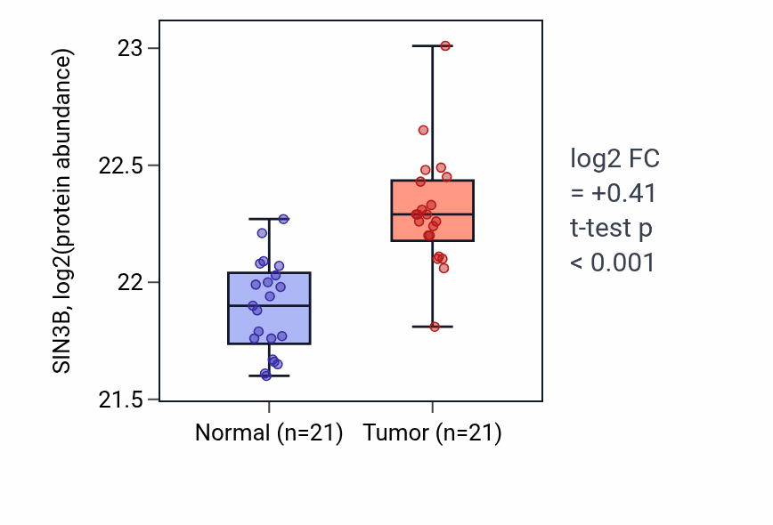 Tumor-vs-normal mass-spec protein box plot for SIN3B in HNSC.