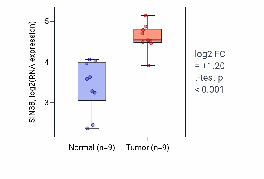 Tumor-vs-normal expression box plot for SIN3B RNA in HNSC.