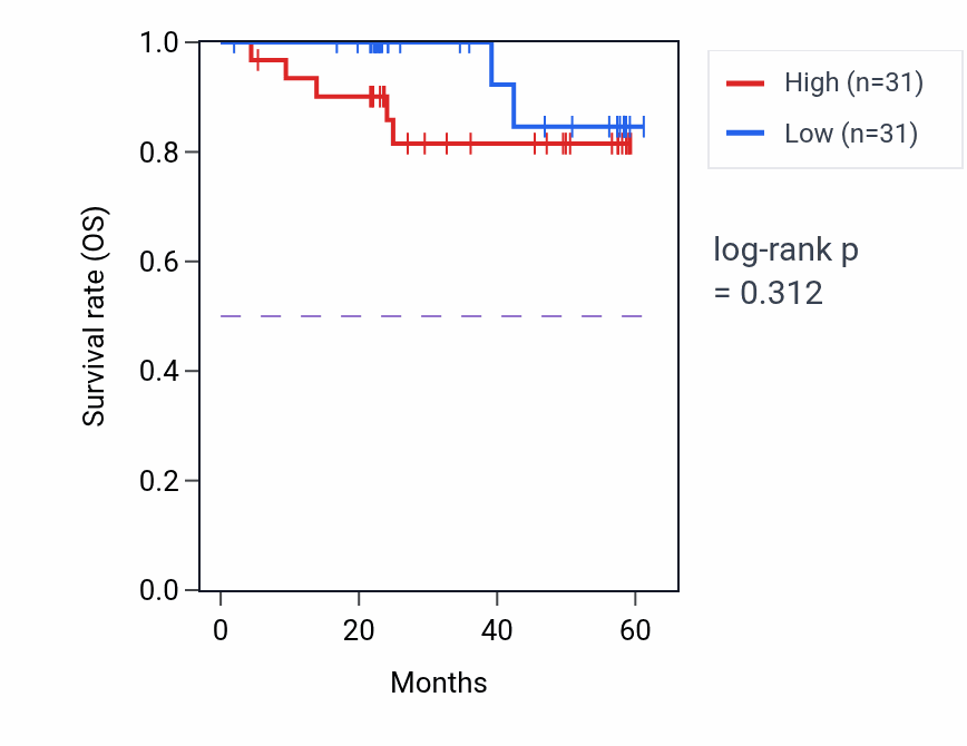 Kaplan&ndash;Meier survival curve for SIN3B mass-spec protein-high vs -low samples in UCEC.