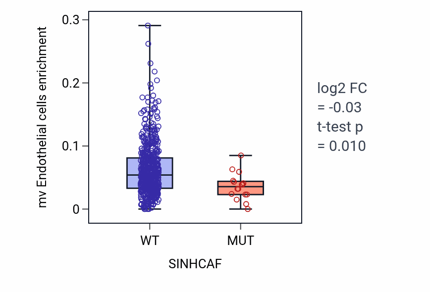 Box plot of mv Endothelial cells in SINHCAF-low vs SINHCAF-high samples in UCEC.