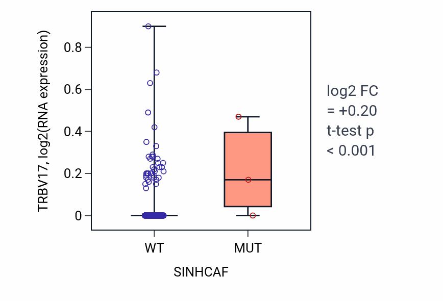 Box plot of TRBV17 in SINHCAF-low vs SINHCAF-high samples in BRCA.