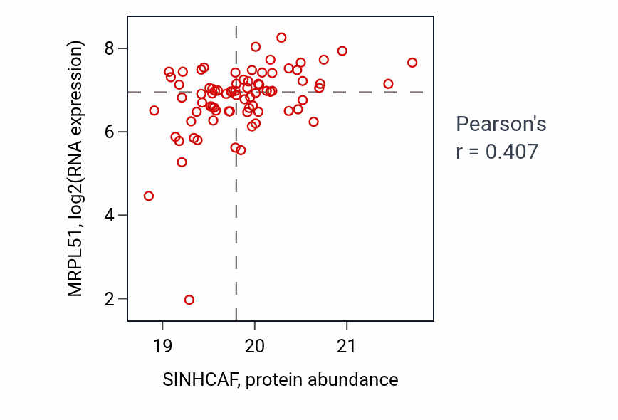 Per-sample scatter of SINHCAF vs MRPL51 in HNSC (Pearson r = 0.41).