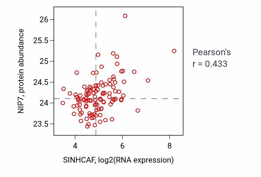 Per-sample scatter of SINHCAF vs NIP7 in LUAD (Pearson r = 0.43).