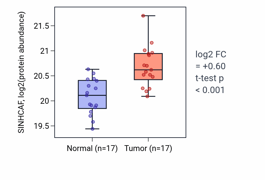 Tumor-vs-normal mass-spec protein box plot for SINHCAF in LUAD.