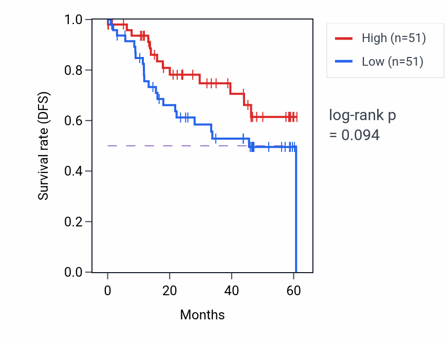 Kaplan&ndash;Meier survival curve for SINHCAF mass-spec protein-high vs -low samples in LSCC.