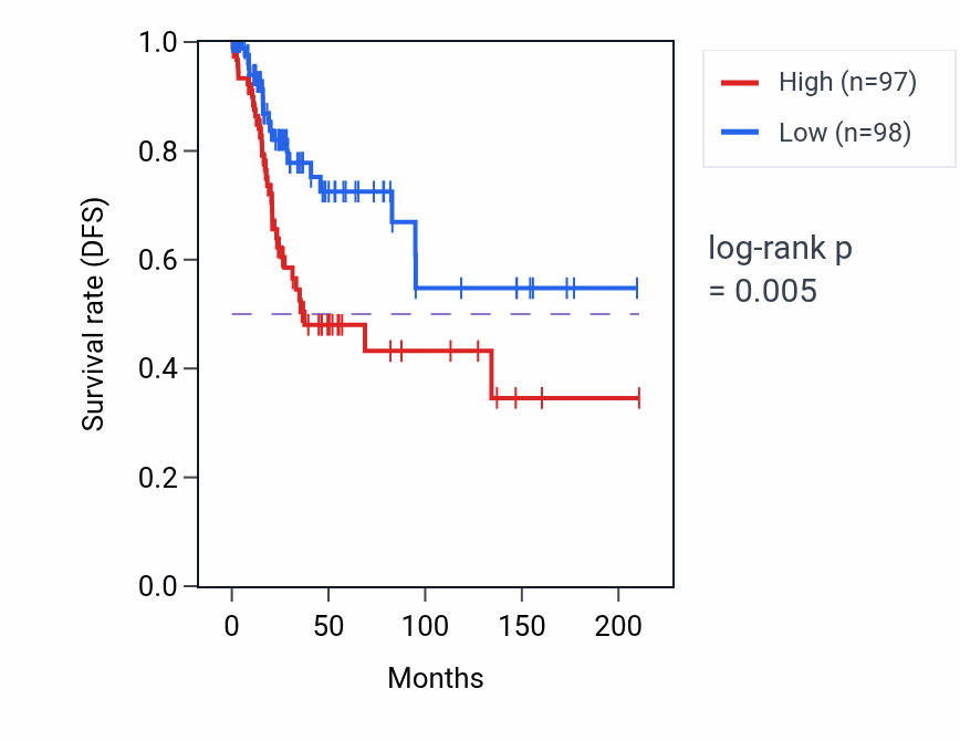 Kaplan&ndash;Meier survival curve for SINHCAF RNA-high vs -low samples in CESC.