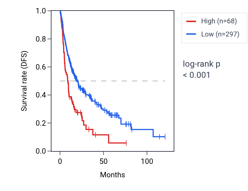 Kaplan&ndash;Meier survival curve for SINHCAFP1 RNA expression in LIHC: high vs low expression groups.