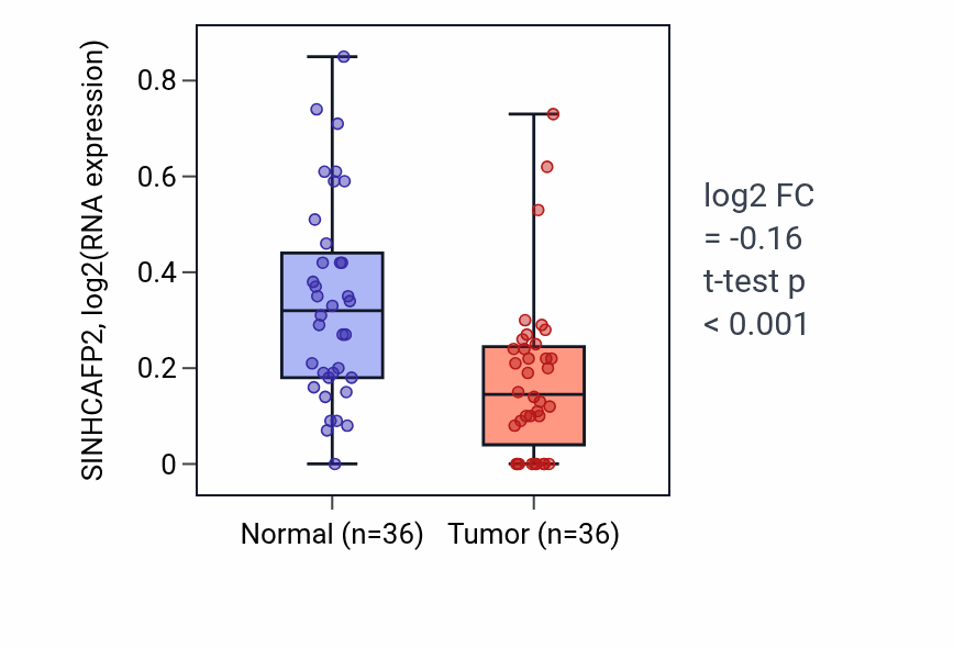 Tumor-vs-normal expression box plot for SINHCAFP2 in KIRC.