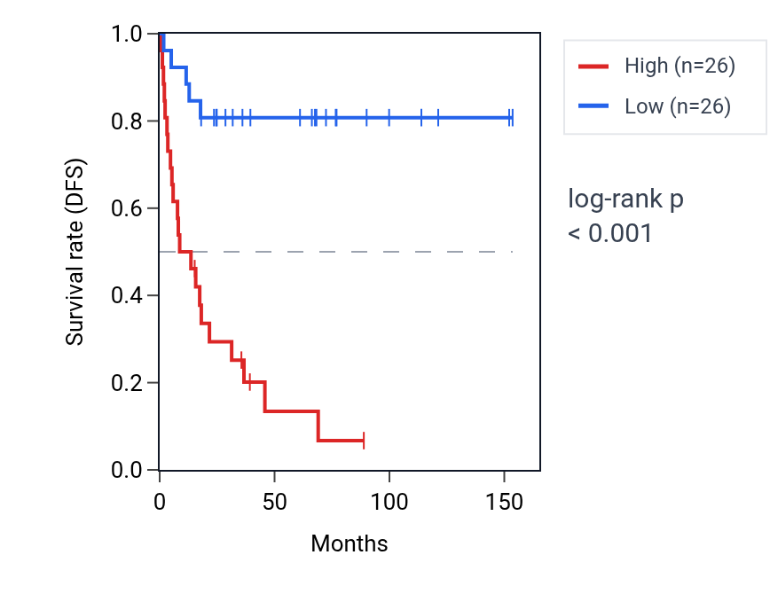Kaplan&ndash;Meier survival curve for SIPA1 RNA expression in ACC: high vs low expression groups.
