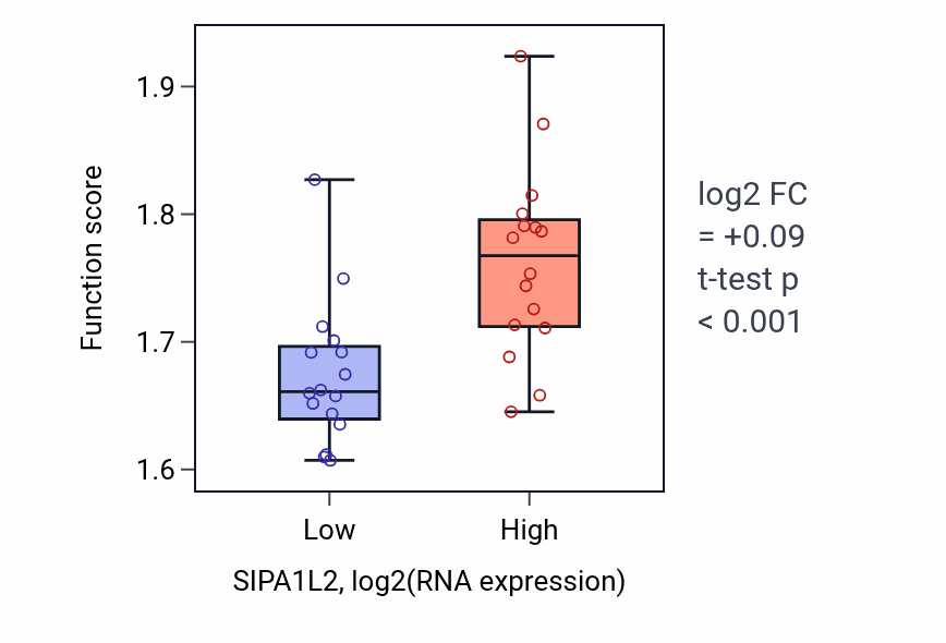 Box plot of Aerobic respiration in SIPA1L2-low vs SIPA1L2-high samples in OESOPHAGUS.