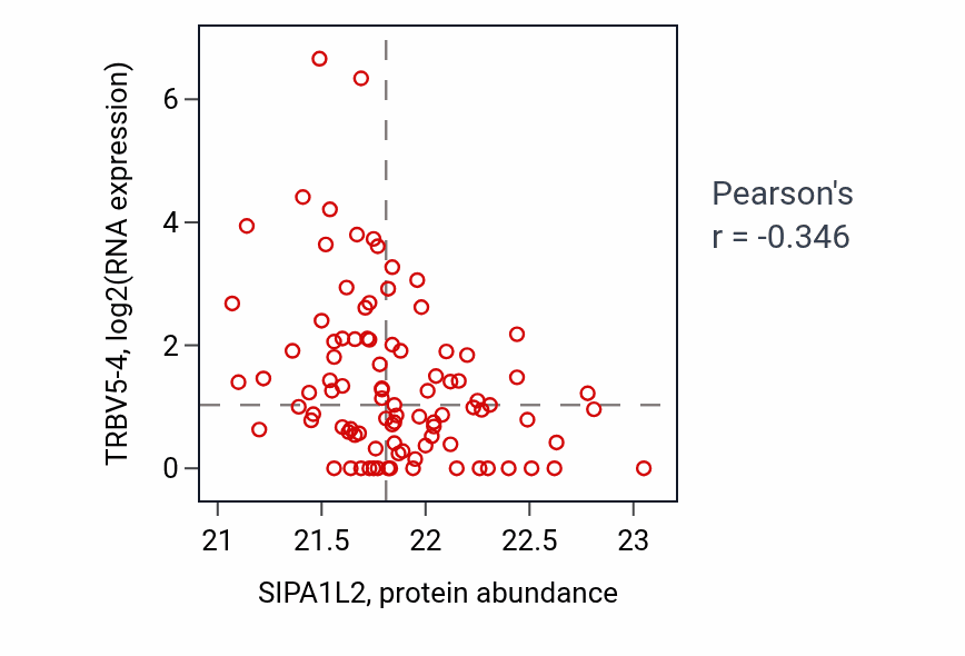Per-sample scatter of SIPA1L2 vs TRBV5-4 in UCEC (Pearson r = -0.35).