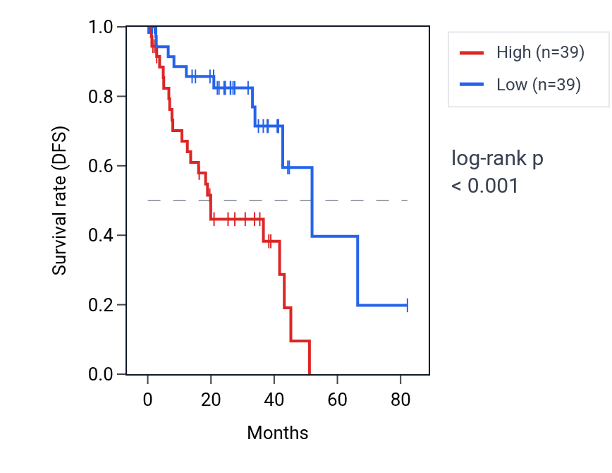Kaplan&ndash;Meier survival curve for SIPA1L2 RNA expression in UVM: high vs low expression groups.