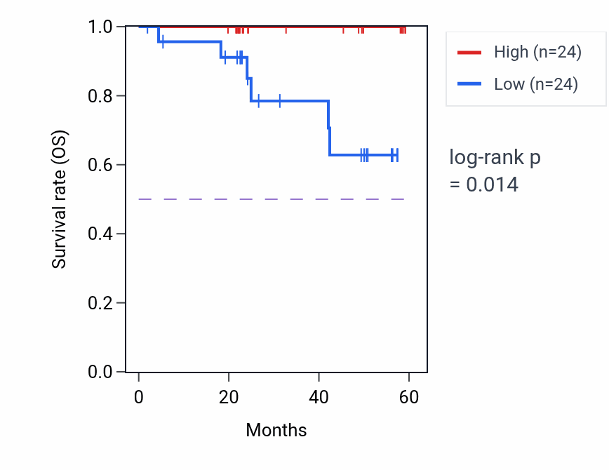 Kaplan&ndash;Meier survival curve for SIPA1L2 mass-spec protein-high vs -low samples in UCEC.